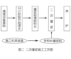 许昌灌浆料施工工艺—文字完整版